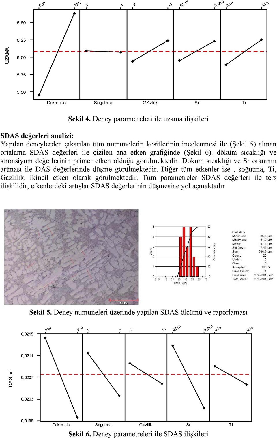 etken grafiğinde (Şekil 6), döküm sıcaklığı ve stronsiyum değerlerinin primer etken olduğu görülmektedir. Döküm sıcaklığı ve oranının artması ile DAS değerlerinde düşme görülmektedir.