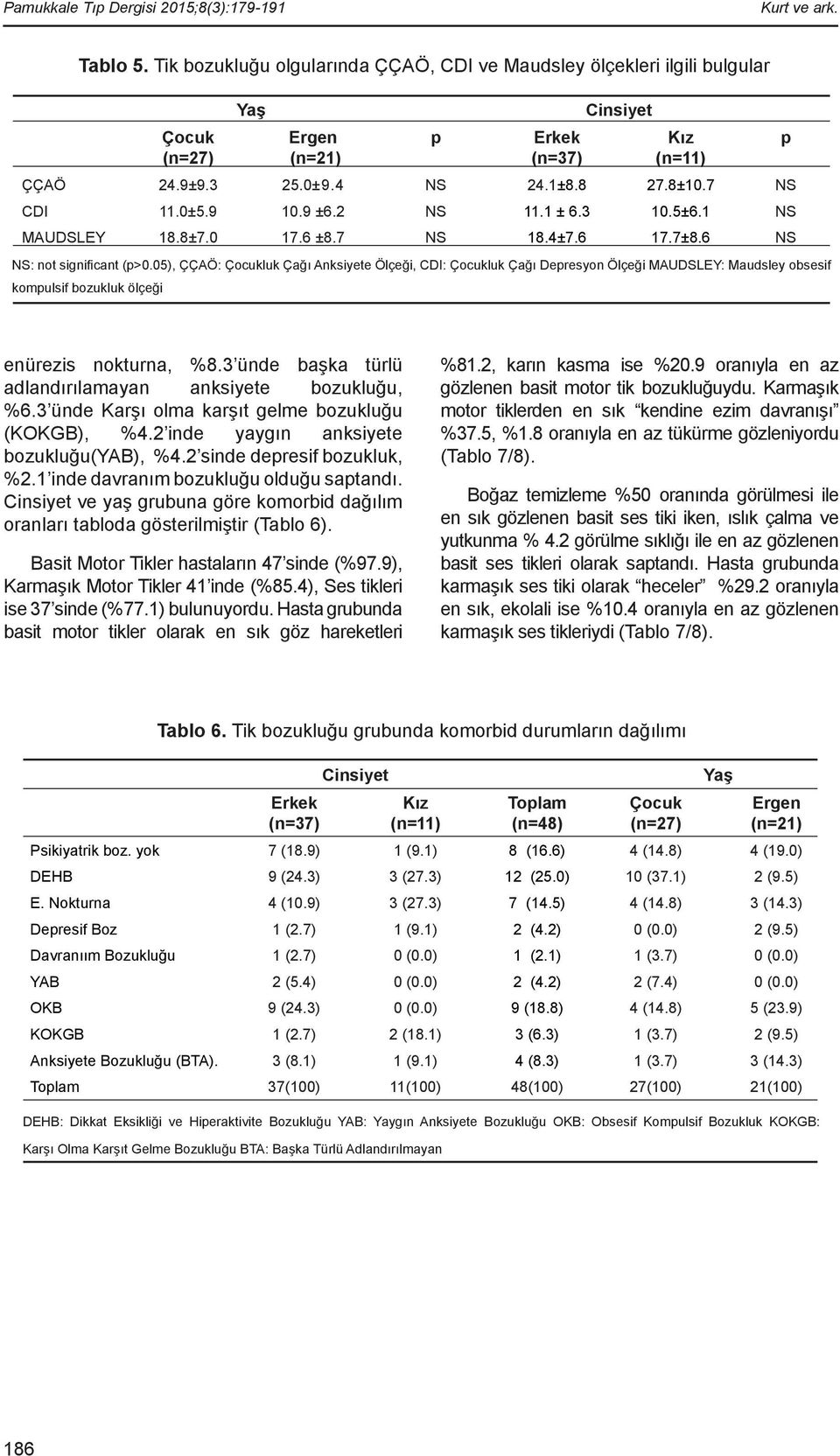 9 10.9 ±6.2 NS 11.1 ± 6.3 10.5±6.1 NS MAUDSLEY 18.8±7.0 17.6 ±8.7 NS 18.4±7.6 17.7±8.6 NS NS: not significant (p>0.