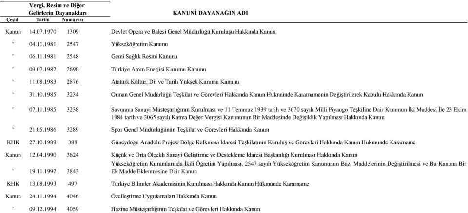 1985 3238 Atatürk Kültür, Dil ve Tarih Yüksek Kurumu Kanunu Orman Genel Müdürlüğü Teşkilat ve Görevleri Hakkında Kanun Hükmünde Kararnamenin Değiştirilerek Kabulü Hakkında Kanun Savunma Sanayi