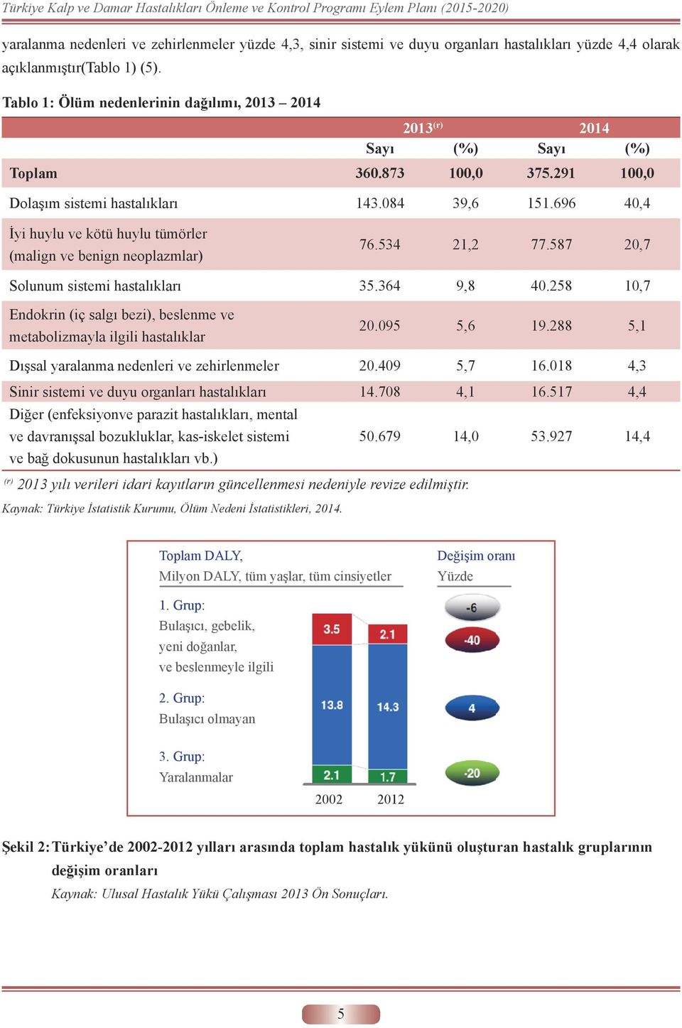 696 40,4 İyi huylu ve kötü huylu tümörler (malign ve benign neoplazmlar) 76.534 21,2 77.587 20,7 Solunum sistemi hastalıkları 35.364 9,8 40.