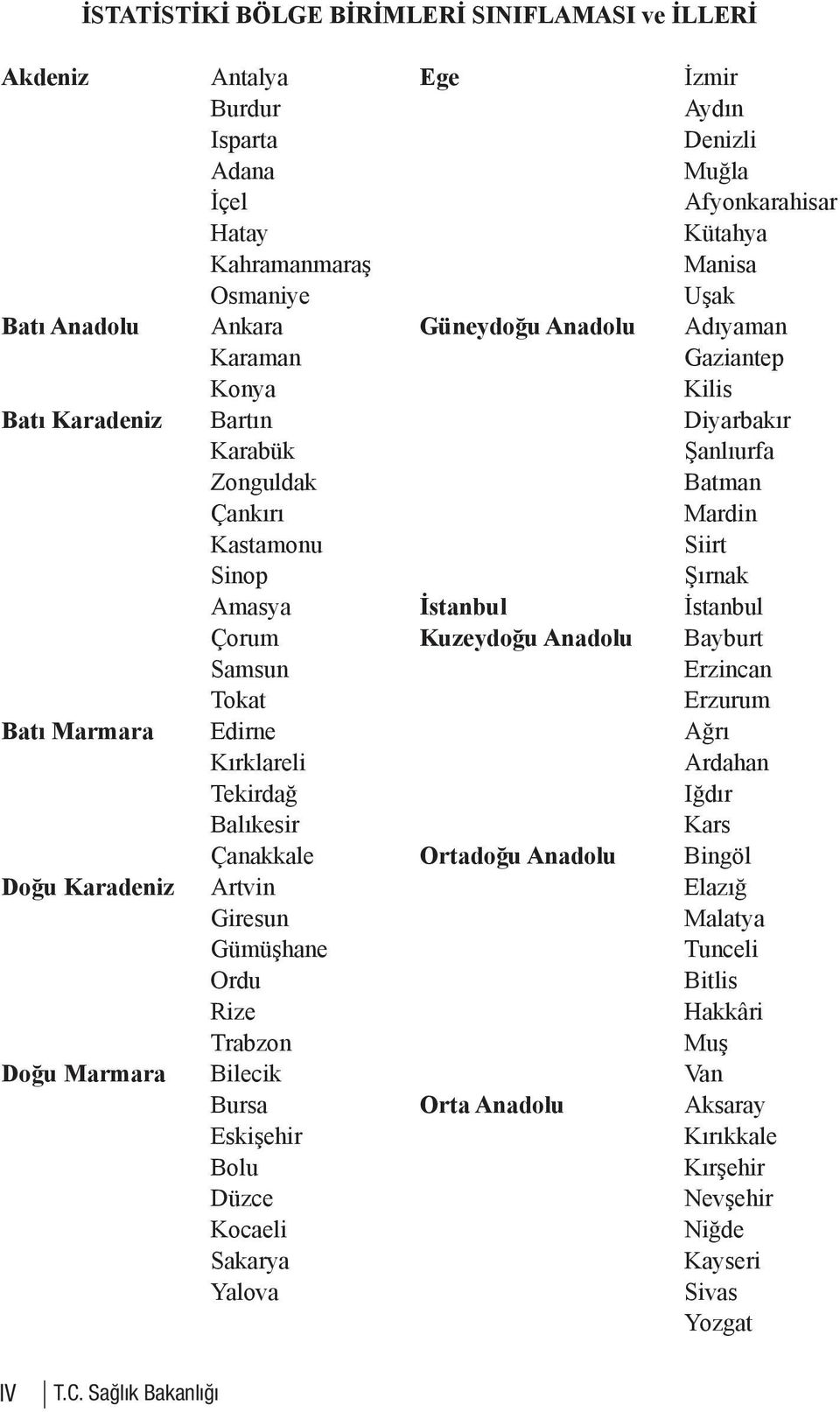 İstanbul Çorum Kuzeydoğu Anadolu Bayburt Samsun Erzincan Tokat Erzurum Batı Marmara Edirne Ağrı Kırklareli Ardahan Tekirdağ Iğdır Balıkesir Kars Çanakkale Ortadoğu Anadolu Bingöl Doğu Karadeniz