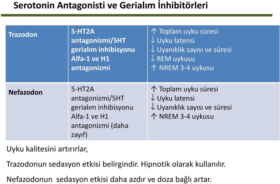 antagonizmi/5ht gerialım inhibisyonu Alfa-1 ve H1 antagonizmi (daha zayıf) Toplam uyku süresi Uyku latensi Uyanıklık sayısı ve süresi