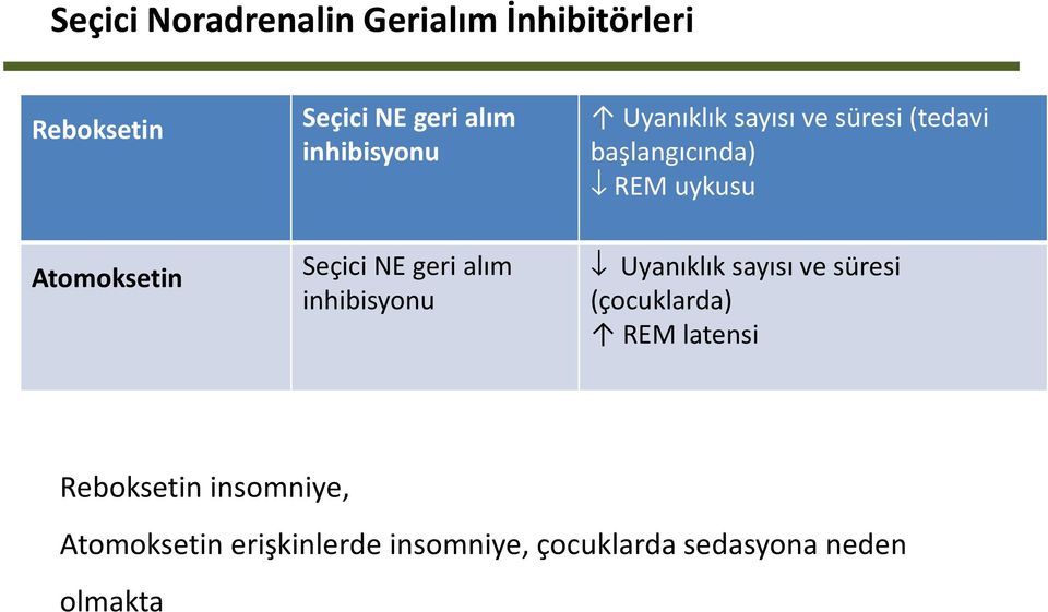 Atomoksetin Seçici NE geri alım inhibisyonu Uyanıklık sayısı ve süresi (çocuklarda)