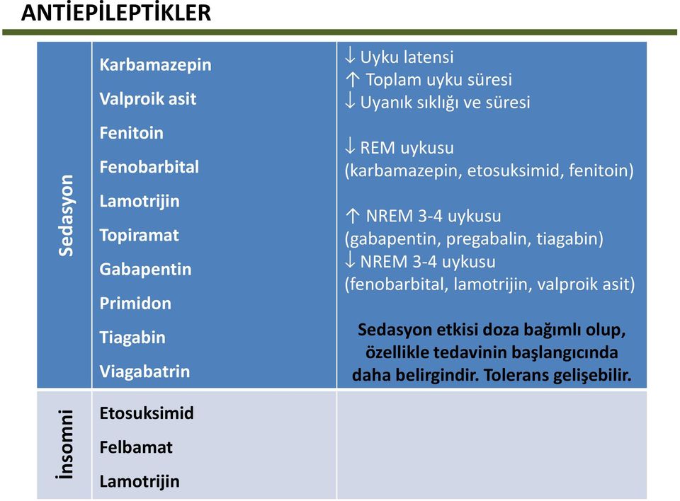 (karbamazepin, etosuksimid, fenitoin) NREM 3-4 uykusu (gabapentin, pregabalin, tiagabin) NREM 3-4 uykusu (fenobarbital,