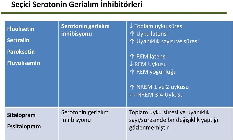 latensi REM Uykusu REM yoğunluğu NREM 1 ve 2 uykusu NREM 3-4 Uykusu Sitalopram Essitalopram