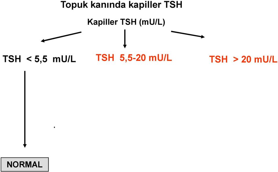 mu/l TSH > 5,5mU/L NORMAL NORMAL Geri çağrılır Serum T 4, TSH