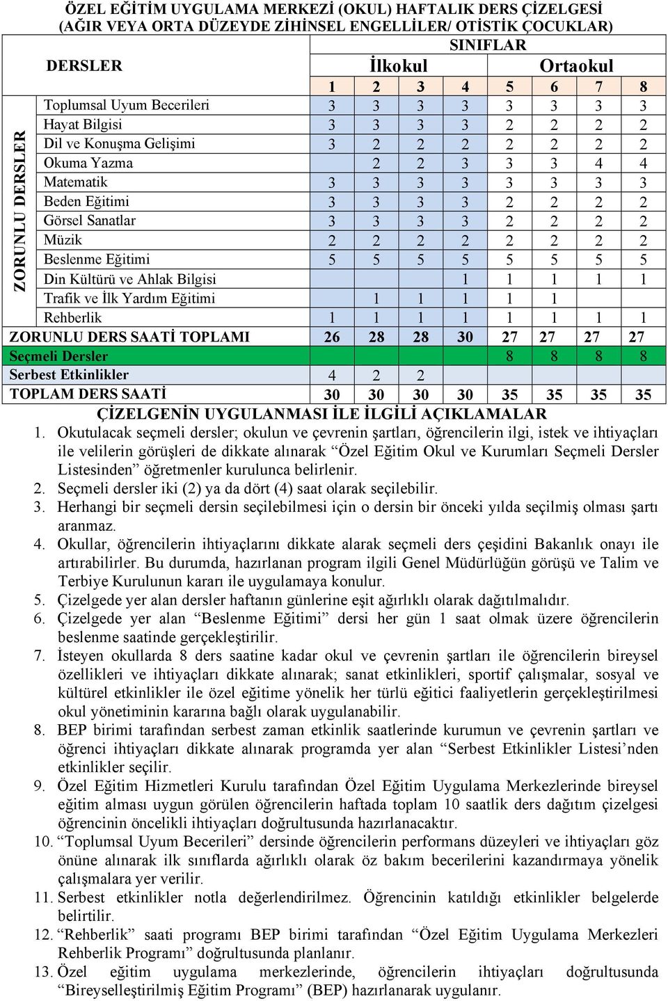 Müzik 2 2 2 2 2 2 2 2 Beslenme Eğitimi 5 5 5 5 5 5 5 5 Din Kültürü ve Ahlak Bilgisi 1 1 1 1 1 Trafik ve İlk Yardım Eğitimi 1 1 1 1 1 Rehberlik 1 1 1 1 1 1 1 1 ZORUNLU DERS SAATİ TOPLAMI 26 28 28 30