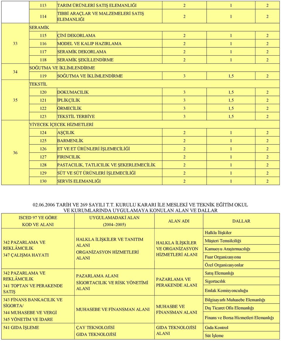 İŞLEMECİLİĞİ 127 FIRINCILIK 128 PASTA