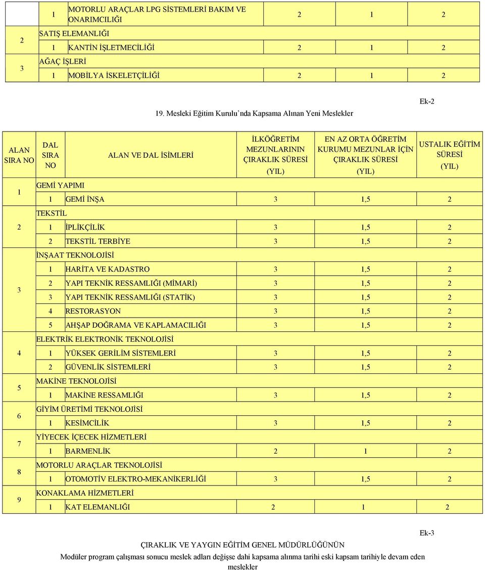KURUMU MEZUNLAR İÇİN ÇIRAKLIK SÜRESİ USTALIK EĞİTİM SÜRESİ 1 GEMİ İNŞA TEKSTİL 1 İPLİKÇİLİK 2 TEKSTİL TERBİYE İNŞAAT TEKNOLOJİSİ 1 HARİTA VE KADASTRO 2 YAPI TEKNİK RESSAMLIĞI (MİMARİ) 3 YAPI TEKNİK