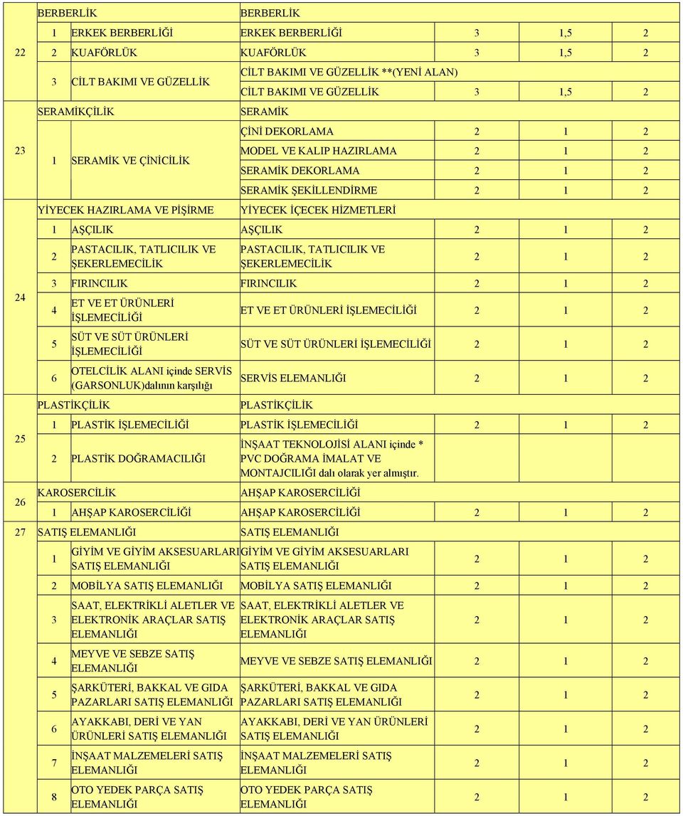 TATLICILIK VE ŞEKERLEMECİLİK PASTACILIK, TATLICILIK VE ŞEKERLEMECİLİK 3 FIRINCILIK FIRINCILIK 4 5 6 ET VE ET ÜRÜNLERİ İŞLEMECİLİĞİ SÜT VE SÜT ÜRÜNLERİ İŞLEMECİLİĞİ OTELCİLİK içinde SERVİS