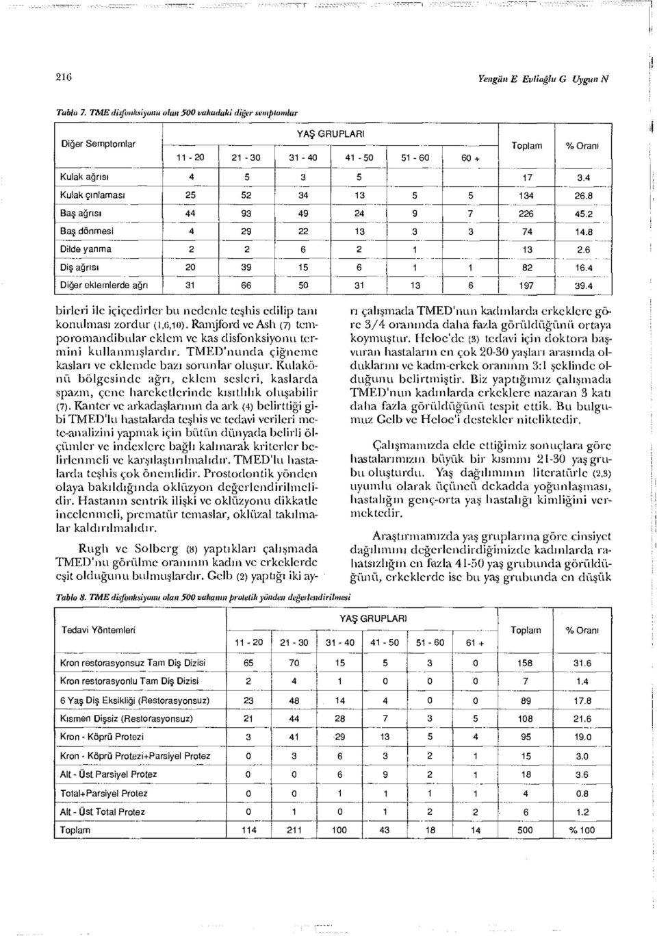 4 Diğer eklemlerde ağrı 31 66 50 31 13 6 197 39.4 birleri ile içiçedirler bu nedenle teşhis edilip tanı konulması zordur {1,6,10).