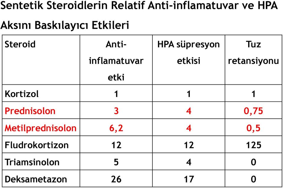 Tuz retansiyonu etki Kortizol 1 1 1 Prednisolon 3 4 0,75