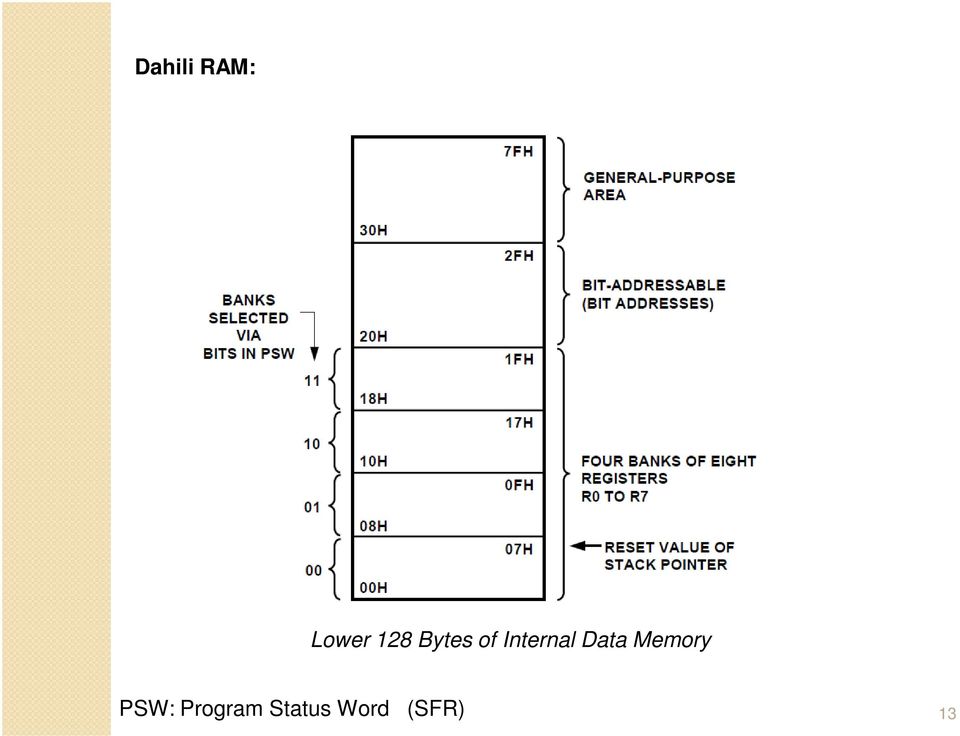 Data Memory PSW: