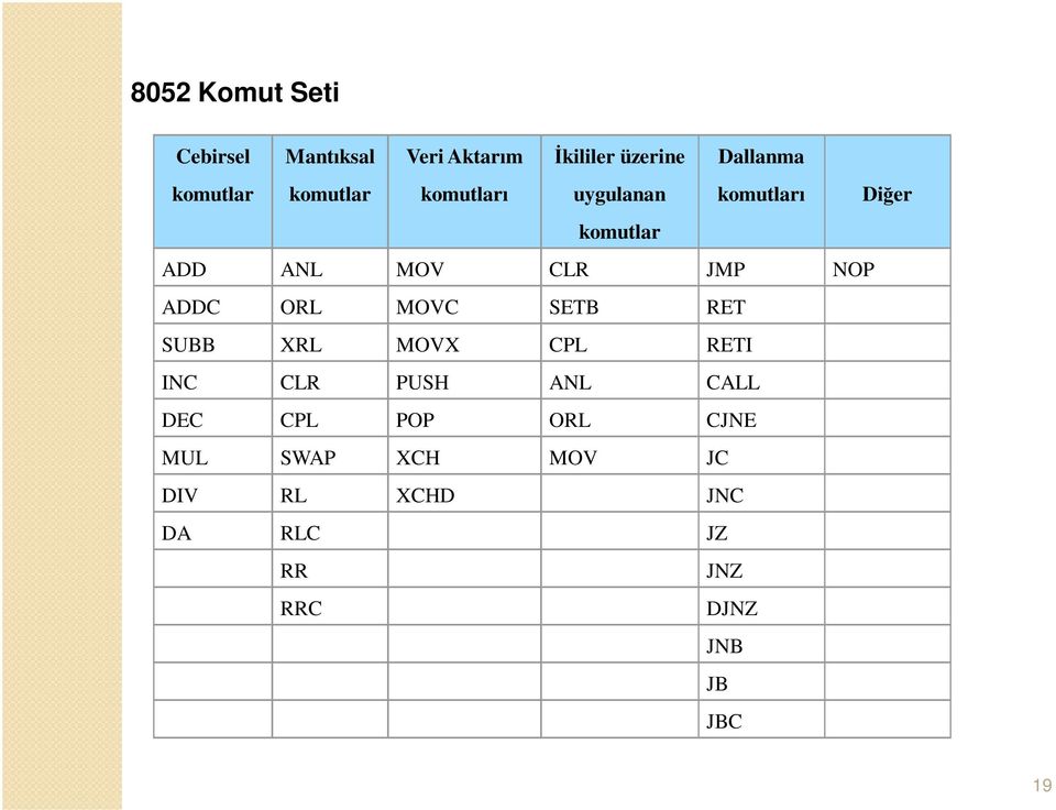 NOP ADDC ORL MOVC SETB RET SUBB XRL MOVX CPL RETI INC CLR PUSH ANL CALL DEC CPL