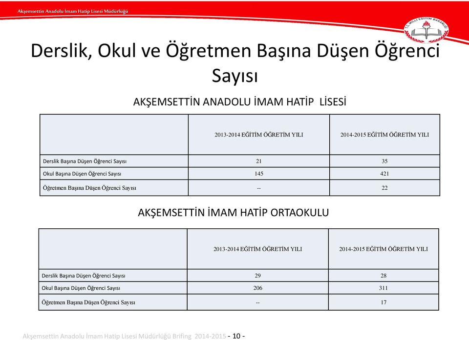 AKŞEMSETTİN İMAM HATİP ORTAOKULU 2013-2014 EĞİTİM ÖĞRETİM YILI 2014-2015 EĞİTİM ÖĞRETİM YILI Derslik Başına Düşen Öğrenci Sayısı 29 28 Okul