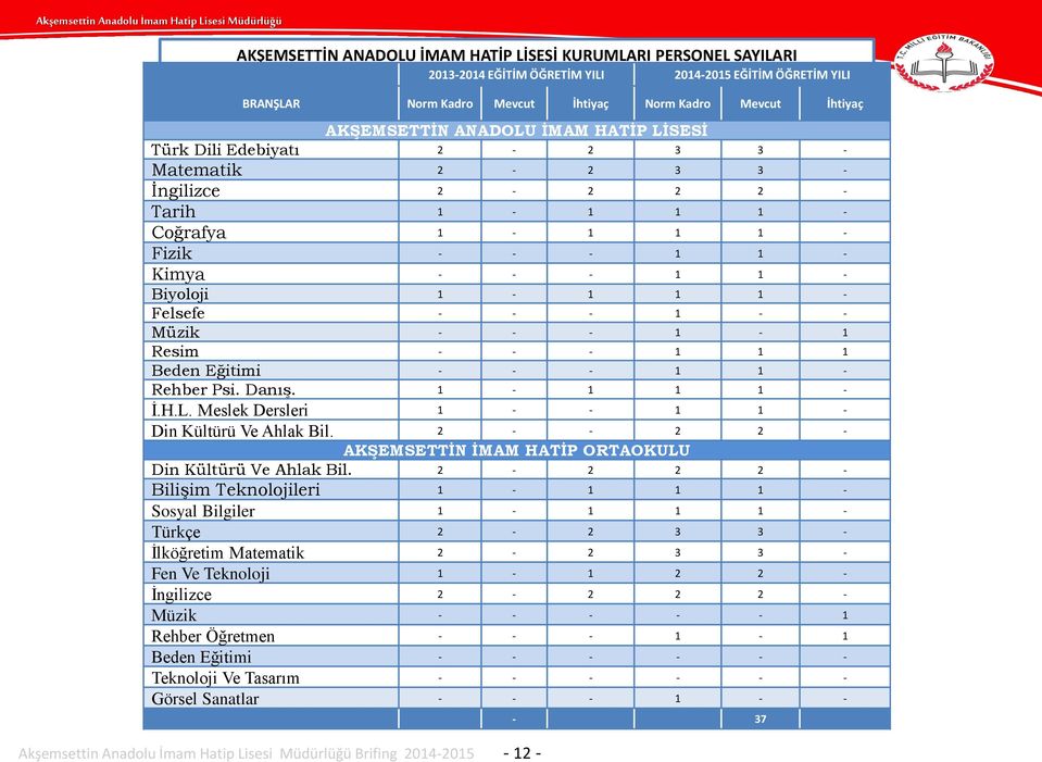 1 - Fizik - - - 1 1 - Kimya - - - 1 1 - Biyoloji 1-1 1 1 - Felsefe - - - 1 - - Müzik - - - 1-1 Resim - - - 1 1 1 Beden Eğitimi - - - 1 1 - Rehber Psi Danış 1-1 1 1 - İHL Meslek Dersleri 1 - - 1 1 -