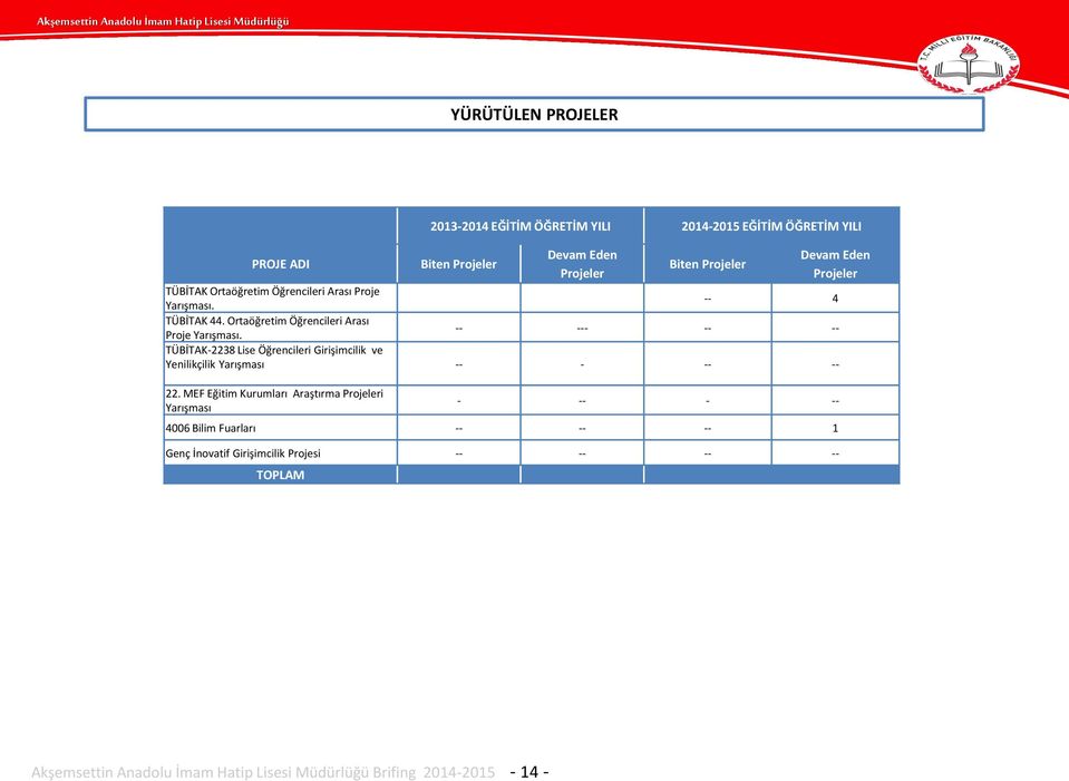 TÜBİTAK-2238 Lise Öğrencileri Girişimcilik ve Yenilikçilik Yarışması -- - -- -- 22 MEF Eğitim Kurumları Araştırma Projeleri Yarışması - -- - --