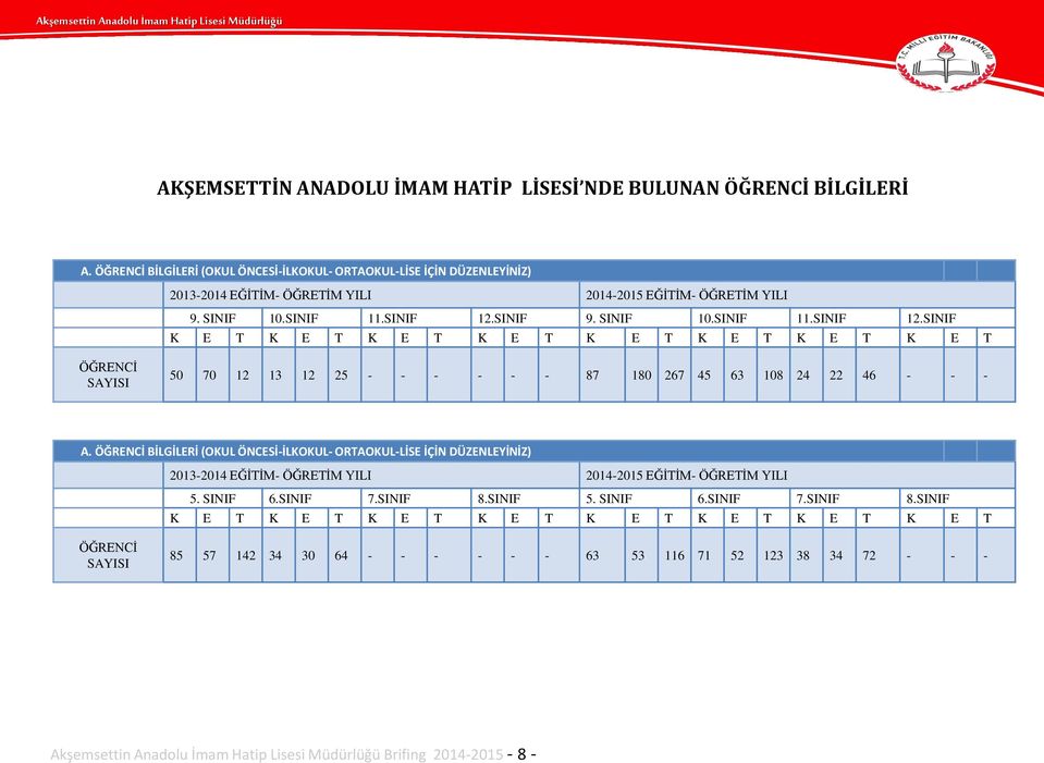 46 - - - A ÖĞRENCİ BİLGİLERİ (OKUL ÖNCESİ-İLKOKUL- ORTAOKUL-LİSE İÇİN DÜZENLEYİNİZ) 2013-2014 EĞİTİM- ÖĞRETİM YILI 2014-2015 EĞİTİM- ÖĞRETİM YILI 5 SINIF 6SINIF 7SINIF 8SINIF 5 SINIF 6SINIF 7SINIF