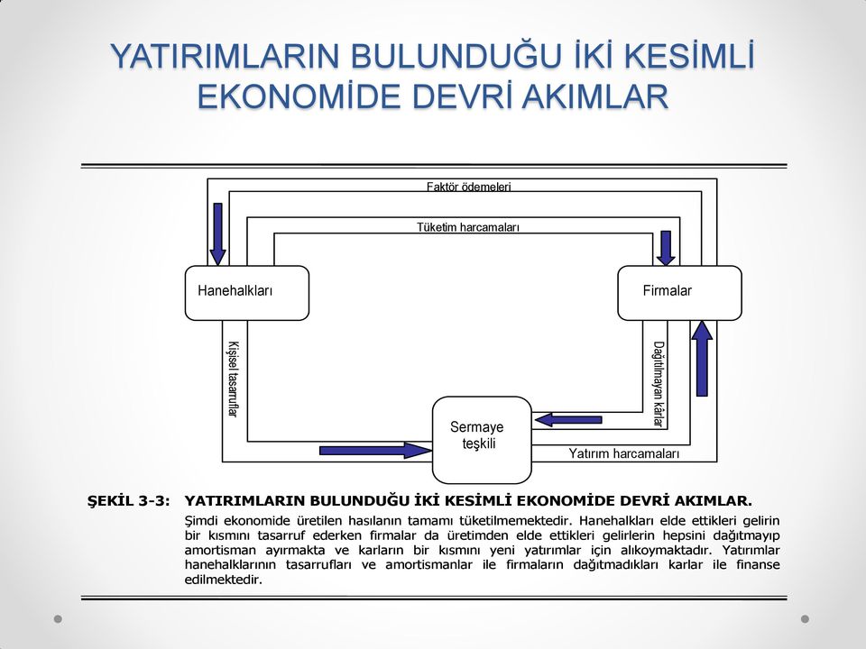 Şimdi ekonomide üretilen hasılanın tamamı tüketilmemektedir.