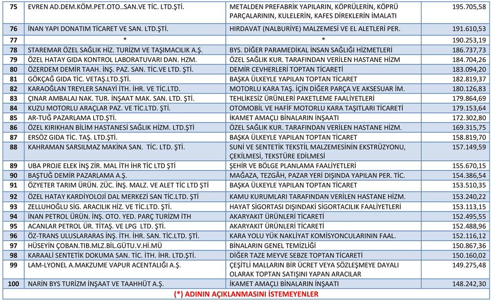 ÖZEL SAĞLIK KUR. TARAFINDAN VERİLEN HASTANE HİZM 184.704,26 80 ÖZERDEM DEMİR TAAH. İNŞ. PAZ. SAN. TİC.VE LTD. ŞTİ. DEMİR CEVHERLERİ TOPTAN TİCARETİ 183.094,20 81 GÖKÇAĞ GIDA TİC. VETAŞ.LTD.ŞTİ. 182.