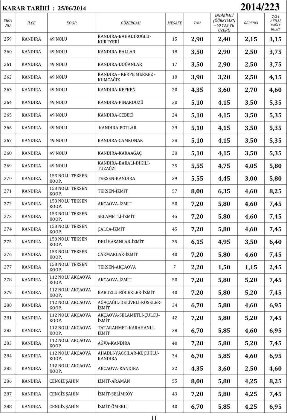 5,35 265 KANDIRA 49 LU KANDIRA-CEBECİ 24 5,10 4,15 3,50 5,35 266 KANDIRA 49 LU KANDIRA-POTLAR 29 5,10 4,15 3,50 5,35 267 KANDIRA 49 LU KANDIRA-ÇAMKONAK 28 5,10 4,15 3,50 5,35 268 KANDIRA 49 LU