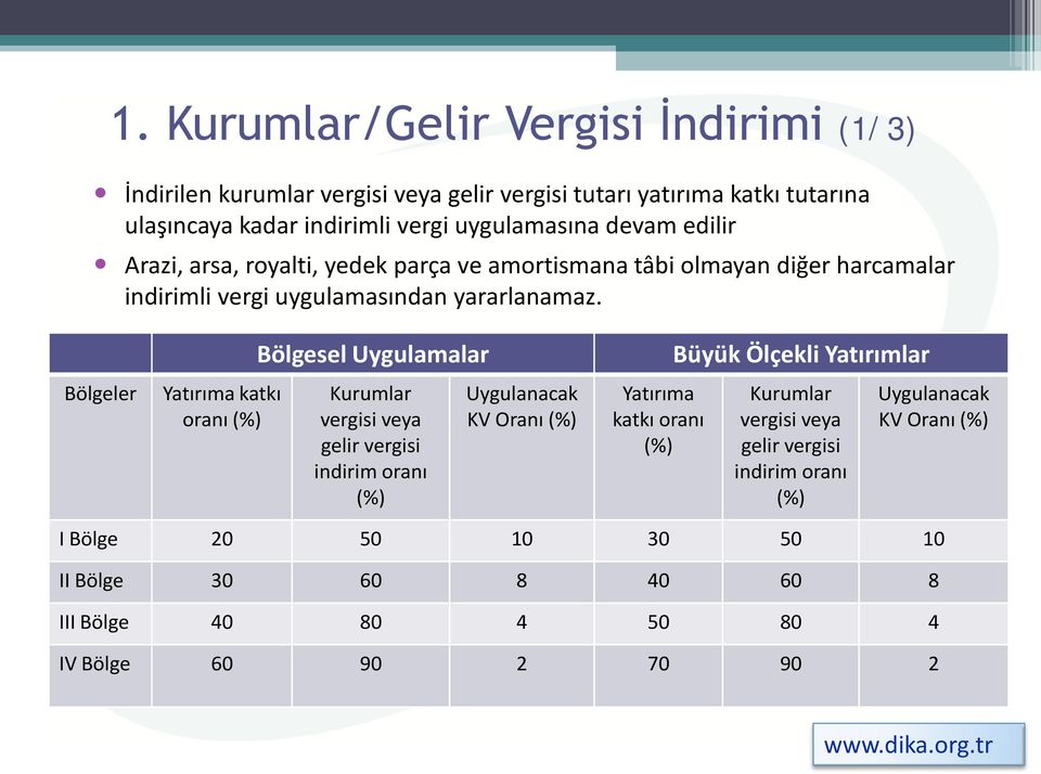 Bölgeler Yatırıma katkı oranı (%) BölgeselUygulamalar Kurumlar vergisi veya gelir vergisi indirim oranı (%) Uygulanacak KV Oranı (%) Yatırıma katkı oranı (%) Büyük