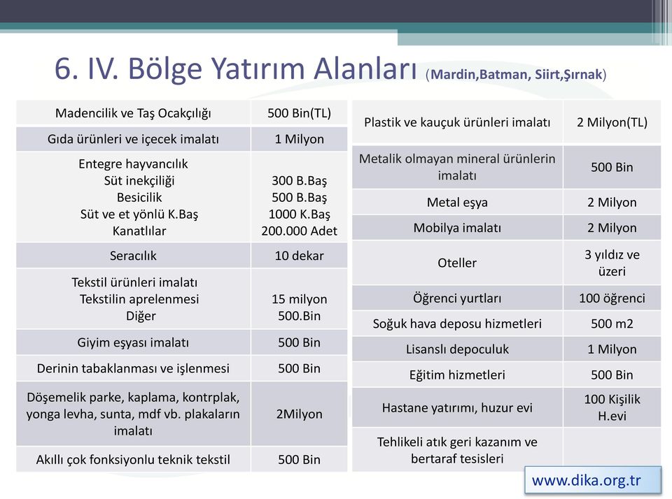 plakaların imalatı Akıllı çok fonksiyonlu teknik tekstil 500 Bin(TL) 1 Milyon 300 B.Baş 500 B.Baş 1000 K.Baş 200.000 Adet 10 dekar 15 milyon 500.