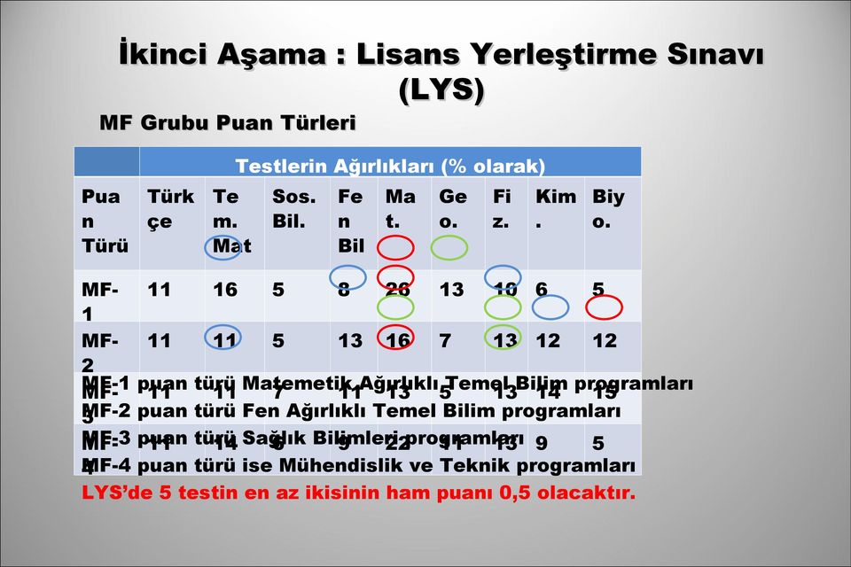 11 11 5 13 16 7 13 12 12 MF-1 puan 11 türü 11 Matemetik 7 11 Ağırlıklı 13 5 Temel 13 Bilim 14 programları 15 MF-2 puan türü Fen Ağırlıklı