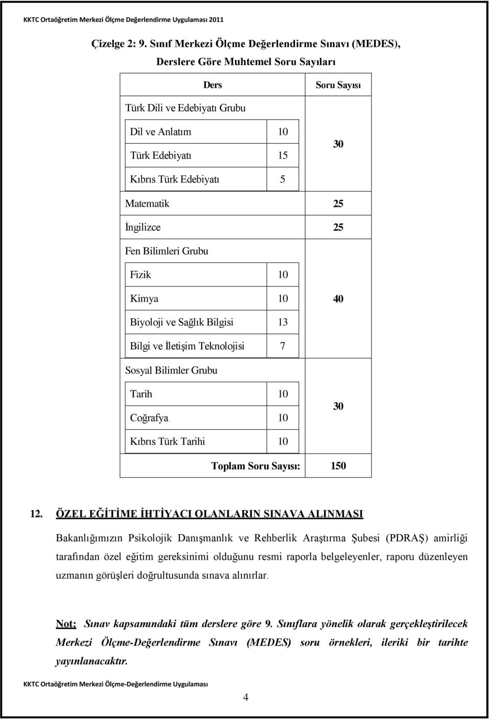 Matematik 25 İngilizce 25 Fen Bilimleri Grubu Fizik 10 Kimya 10 40 Biyoloji ve Sağlık Bilgisi 13 Bilgi ve İletişim Teknolojisi 7 Sosyal Bilimler Grubu Tarih 10 Coğrafya 10 30 Kıbrıs Türk Tarihi 10