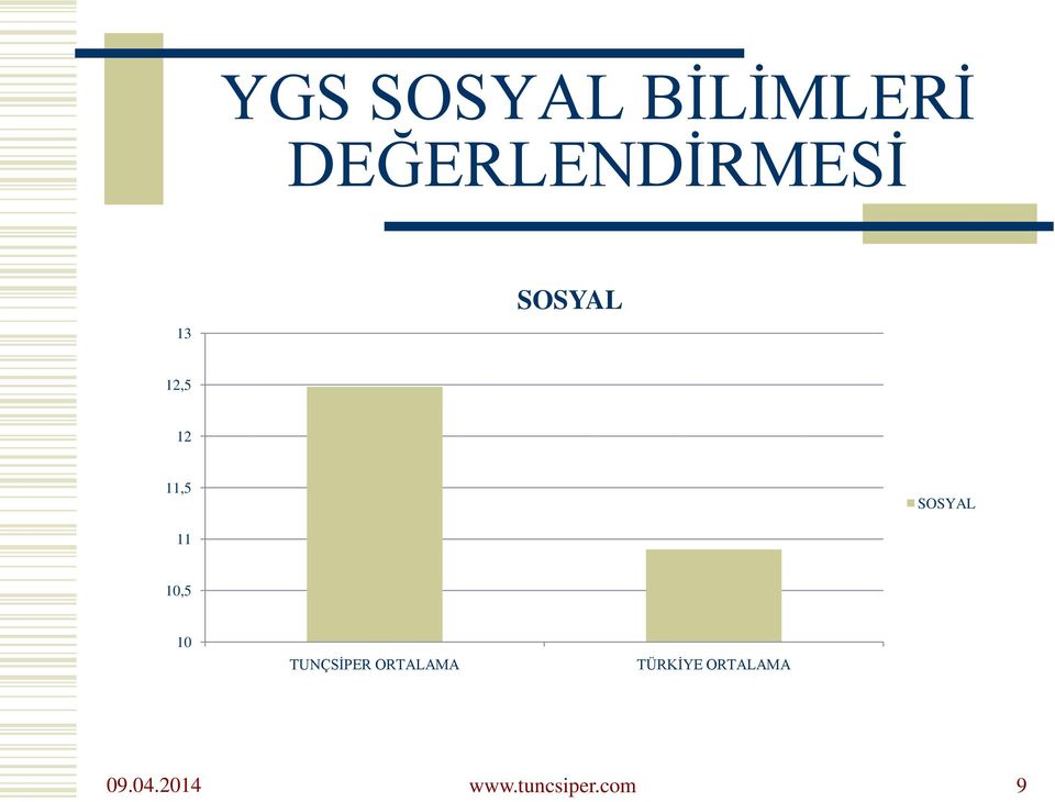 11,5 SOSYAL 11 10,5 10 TUNÇSİPER