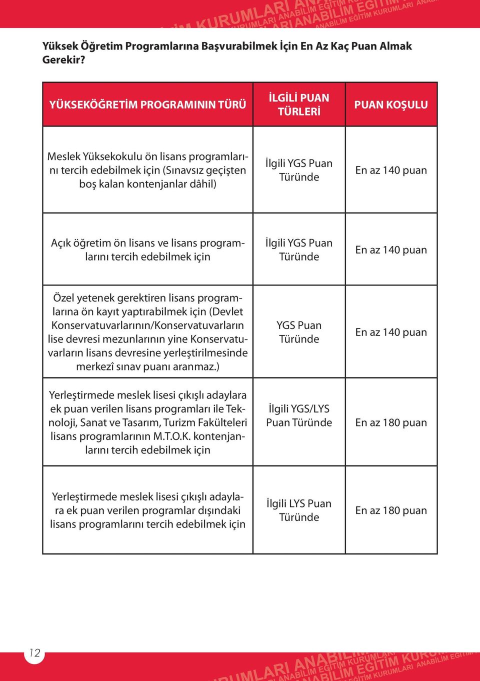 Türünde En az 140 puan Açık öğretim ön lisans ve lisans programlarını tercih edebilmek için İlgili YGS Puan Türünde En az 140 puan Özel yetenek gerektiren lisans programlarına ön kayıt yaptırabilmek