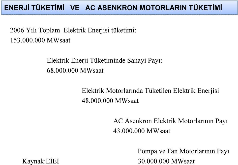 000.000 MWsaat AC Asenkron Elektrik Motorlarının Payı 43.000.000 MWsaat Kaynak:EİEİ Pompa ve Fan Motorlarının Payı 30.