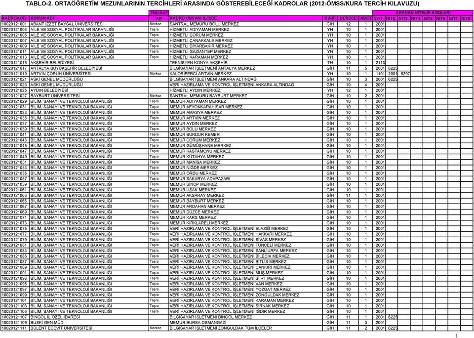 NIT6 NIT7 NIT8 10020121001 ABANT İZZET BAYSAL ÜNİVERSİTESİ Merkez SANTRAL MEMURU BOLU MERKEZ GİH 12 1 2001 10020121003 AİLE VE SOSYAL POLİTİKALAR BAKANLIĞI Taşra HİZMETLİ ADIYAMAN MERKEZ YH 10 1 2001