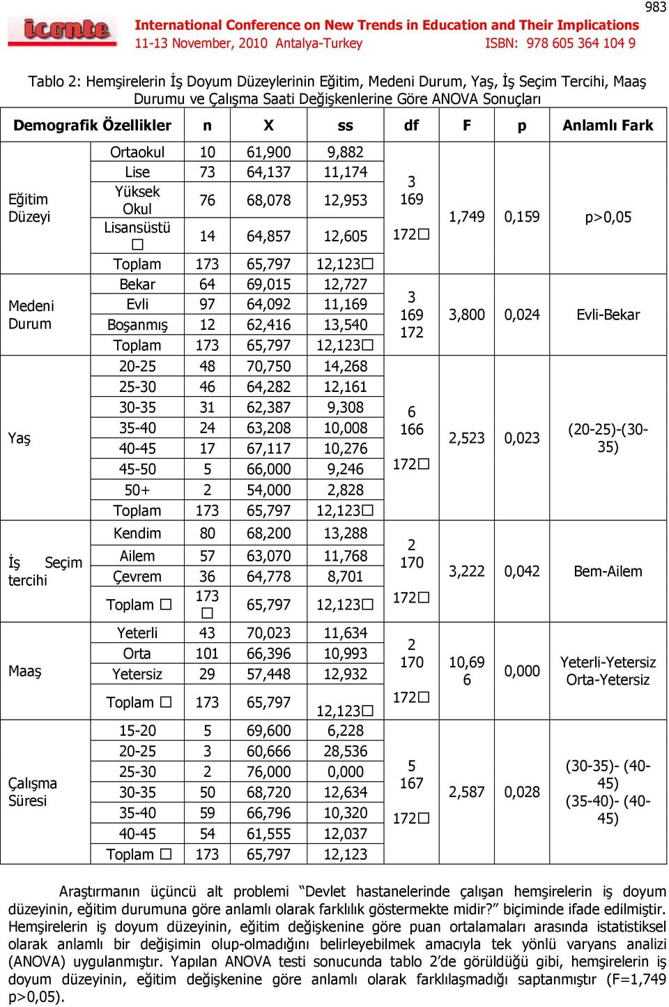 65,797 12,123 Bekar 64 69,015 12,727 Evli 97 64,092 11,169 Boşanmış 12 62,416 13,540 Toplam 173 65,797 12,123 20-25 48 70,750 14,268 25-30 46 64,282 12,161 30-35 31 62,387 9,308 35-40 24 63,208