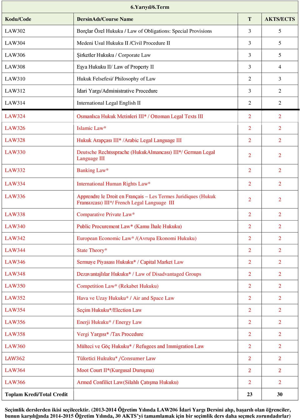 Corporate Law 3 5 LAW308 Eşya Hukuku II/ Law of Property II 3 4 LAW310 Hukuk Felsefesi/ Philosophy of Law 2 3 LAW312 İdari Yargı/Administrative Procedure 3 2 LAW314 International Legal English II