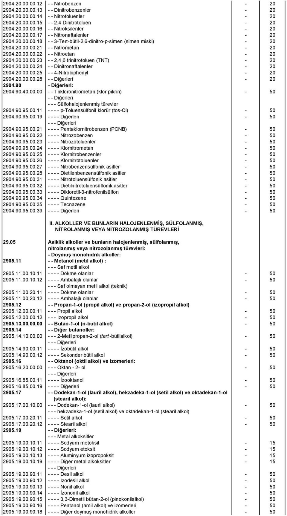 20.00.00.24 - - Dinitronaftalenler - 20 2904.20.00.00.25 - - 4-Nitrobiphenyl - 20 2904.20.00.00.28 - - Diğerleri - 20 2904.90 - Diğerleri: 2904.90.40.00.00 - - Trikloronitrometan (klor pikrin) - 50 - - Diğerleri - - - Sülfohalojenlenmiş türevler 2904.