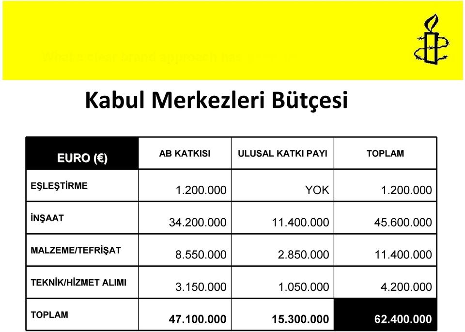 000 MALZEME/TEFRİŞ İŞAT 8.550.000 2.850.000 11.400.