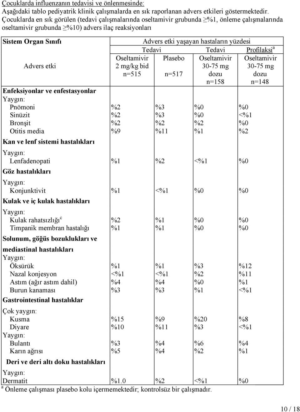 Tedavi Profilaksi a Oseltamivir Plasebo Oseltamivir Oseltamivir Advers etki 2 mg/kg bid 30-75 mg 30-75 mg Sistem Organ Sınıfı n=515 n=517 dozu n=158 Enfeksiyonlar ve enfestasyonlar Pnömoni %2 %3 %0