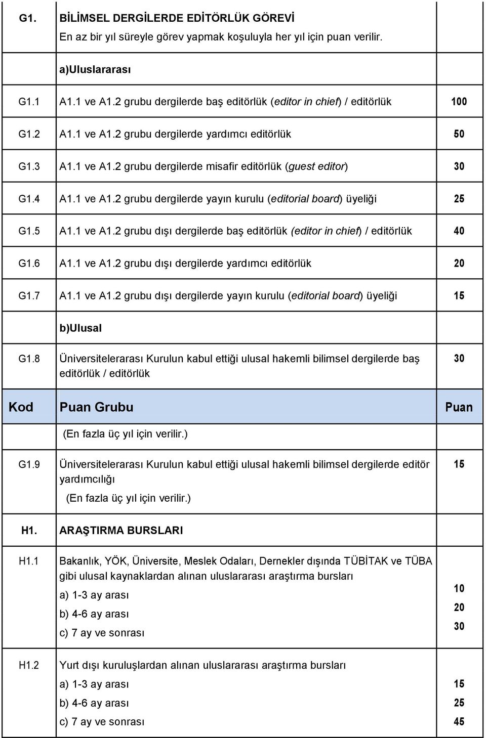 4 A1.1 ve A1.2 grubu dergilerde yayın kurulu (editorial board) üyeliği 25 G1.5 A1.1 ve A1.2 grubu dışı dergilerde baş editörlük (editor in chief) / editörlük 40 G1.6 A1.1 ve A1.2 grubu dışı dergilerde yardımcı editörlük 20 G1.