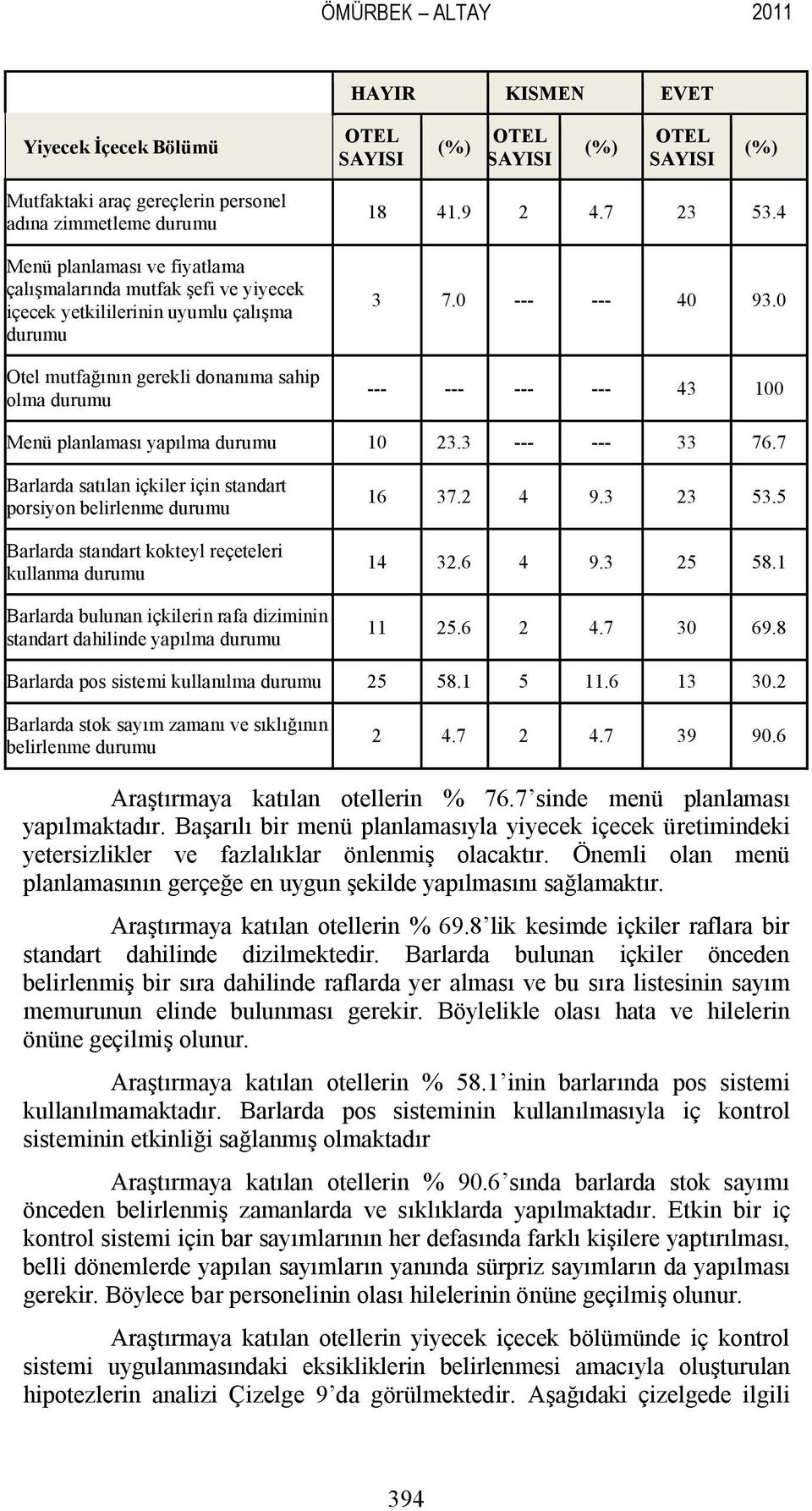 7 Barlarda satılan içkiler için standart porsiyon belirlenme Barlarda standart kokteyl reçeteleri kullanma Barlarda bulunan içkilerin rafa diziminin standart dahilinde yapılma 16 37.2 4 9.3 23 53.