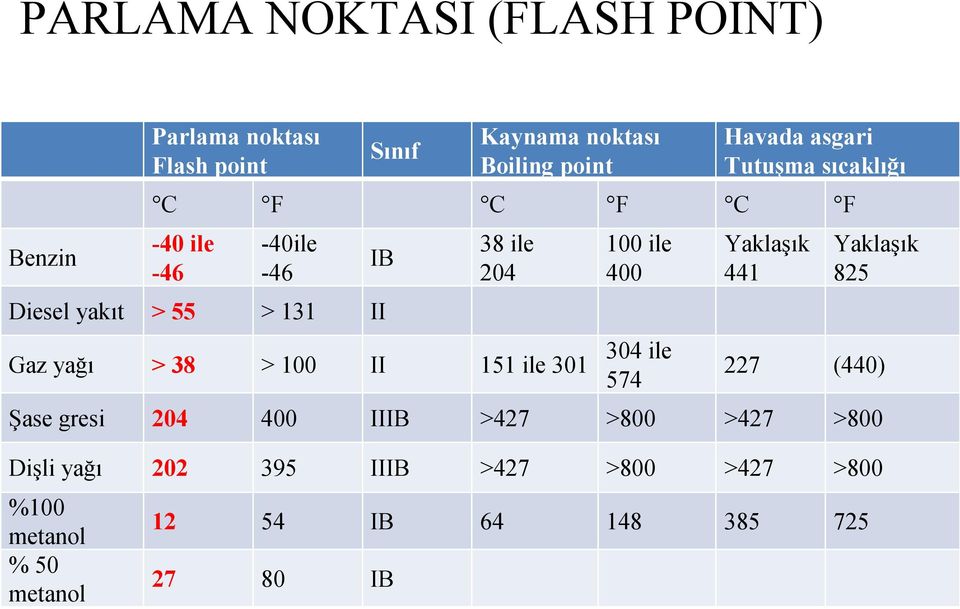 38 > 100 II 151 ile 301 100 ile 400 304 ile 574 Yaklaşık 441 Yaklaşık 825 227 (440) Şase gresi 204 400 IIIB >427