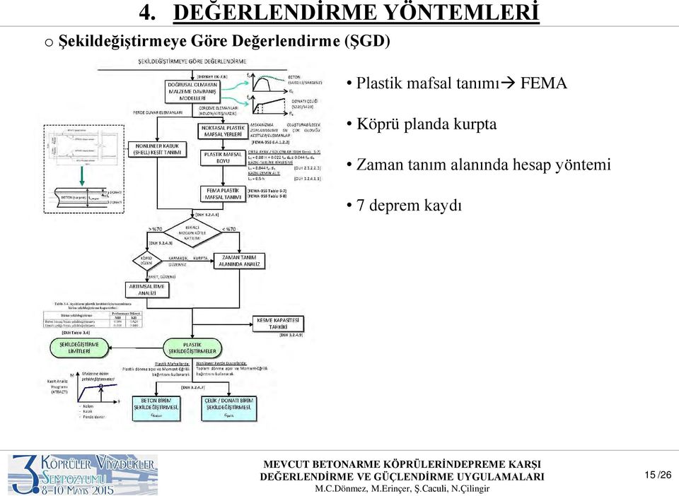 Plastik mafsal tanımı FEMA Köprü planda