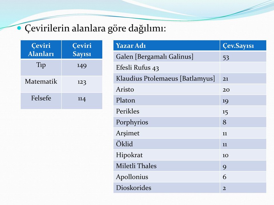 Sayısı Galen [Bergamalı Galinus] 53 Efesli Rufus 43 Klaudius Ptolemaeus