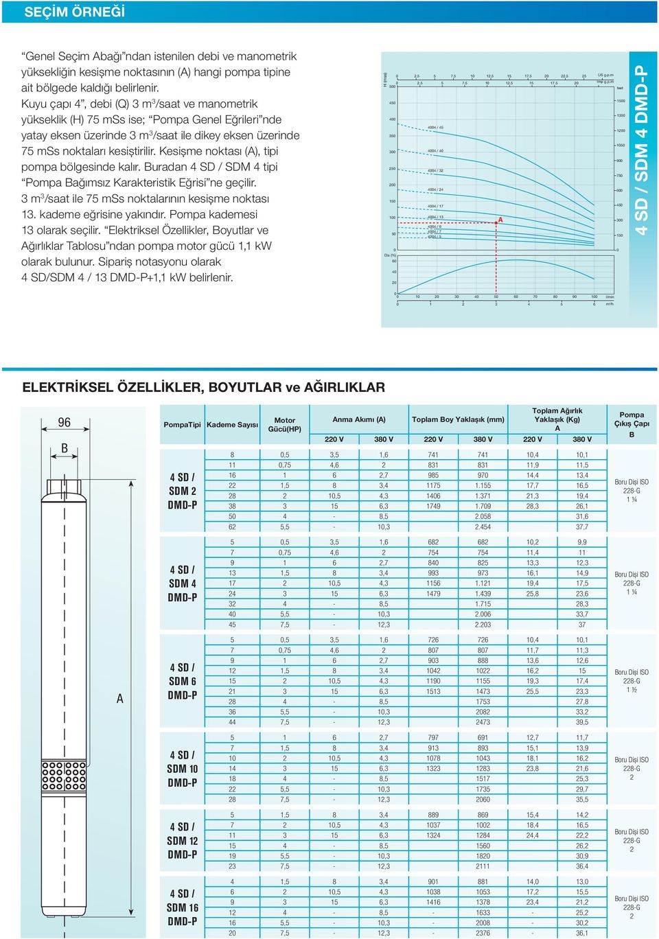 Kesişme noktası (A), tipi pompa bölgesinde kalır. Buradan 4 SD / SDM 4 tipi Pompa Bağımsız Karakteristik Eğrisi ne geçilir. 3 m 3 /saat ile 75 mss noktalarının kesişme noktası 13.