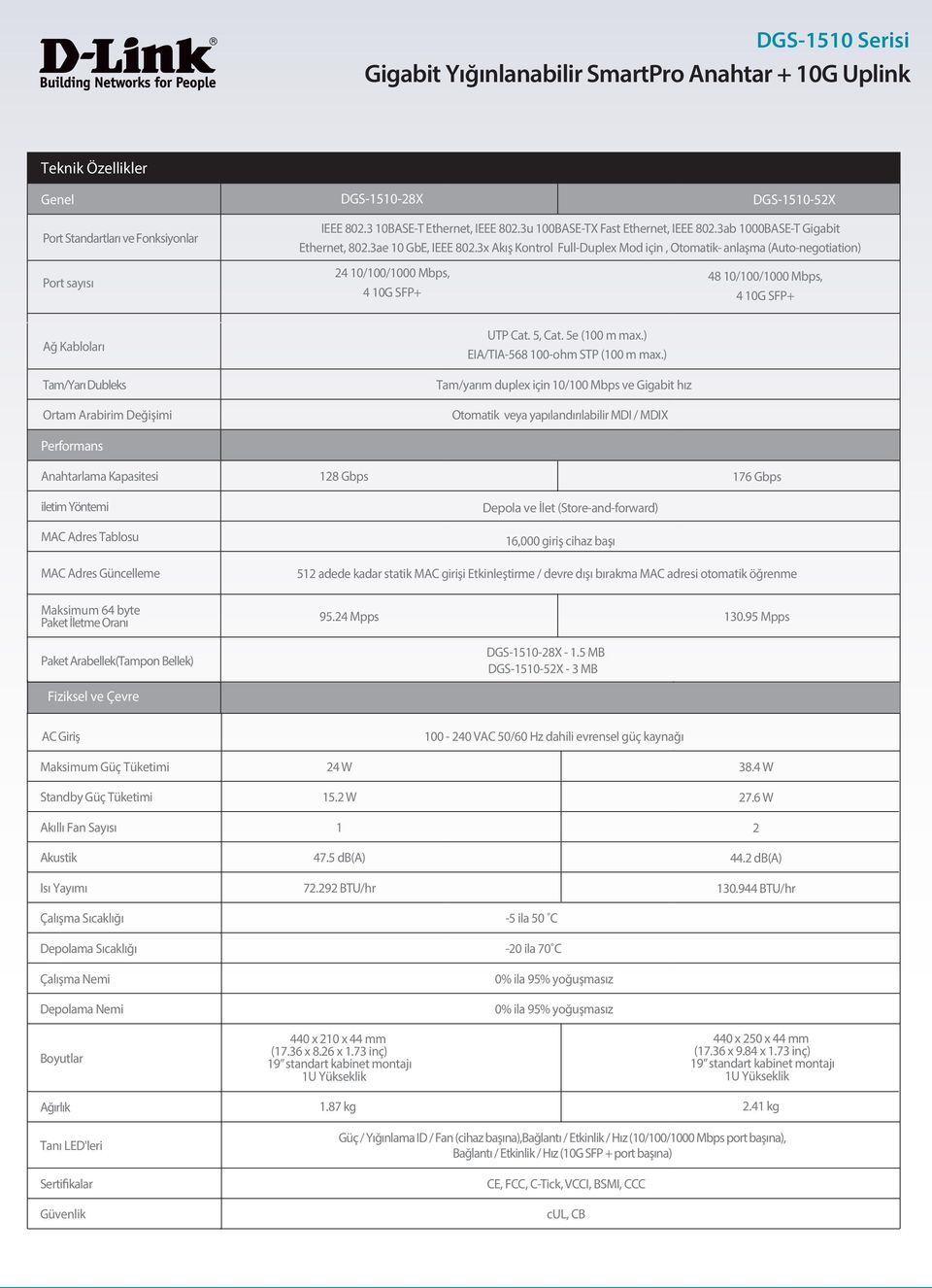 3x Akış Kontrol Full-Duplex Mod için, Otomatik- anlaşma (Auto-negotiation) Port sayısı 24 10/100/1000 Mbps, 4 10G SFP+ 48 10/100/1000 Mbps, 4 10G SFP+ Ağ Kabloları Tam/Yarı Dubleks Ortam Arabirim