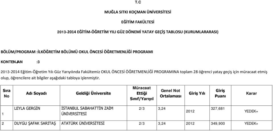 etmiş olup, Müracaat Ettiği Genel t Giriş Yılı Giriş Puanı Karar 1 LEYLA GERGİN İSTANBUL SABAHATTİN ZAİM