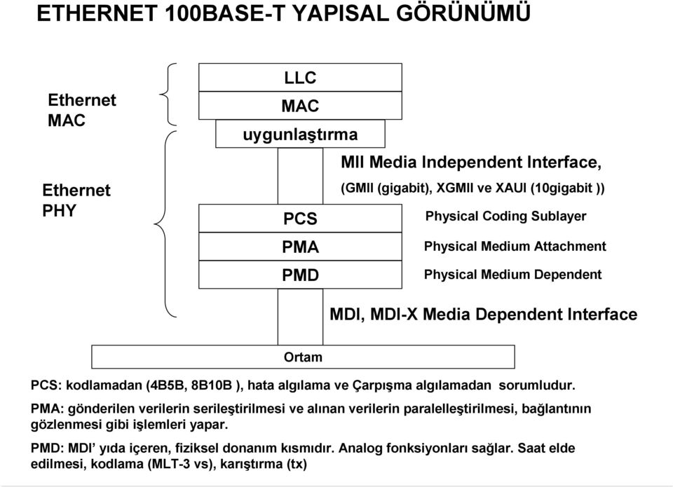 8B10B ), hata algılama ve Çarpışma algılamadan sorumludur.