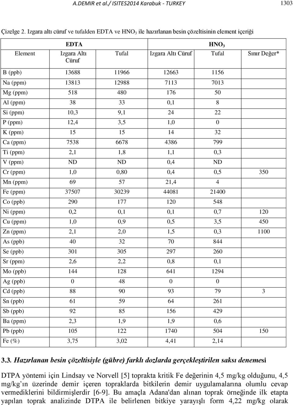 1156 Na (ppm) 13813 12988 7113 7013 Mg (ppm) 518 480 176 50 Al (ppm) 38 33 0,1 8 Si (ppm) 10,3 9,1 24 22 P (ppm) 12,4 3,5 1,0 0 K (ppm) 15 15 14 32 Ca (ppm) 7538 6678 4386 799 Ti (ppm) 2,1 1,8 1,1