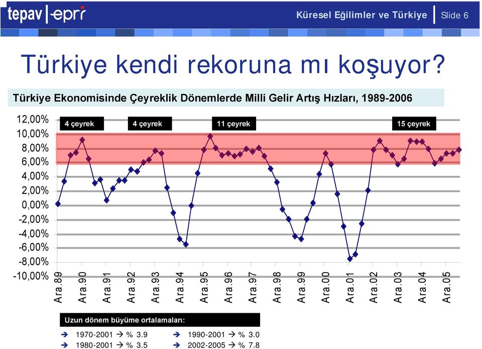 0,00% -2,00% -4,00% -6,00% -8,00% -10,00% Ara.89 4 çeyrek 4 çeyrek 11 çeyrek 15 çeyrek Ara.90 Ara.91 Ara.92 Ara.93 Ara.