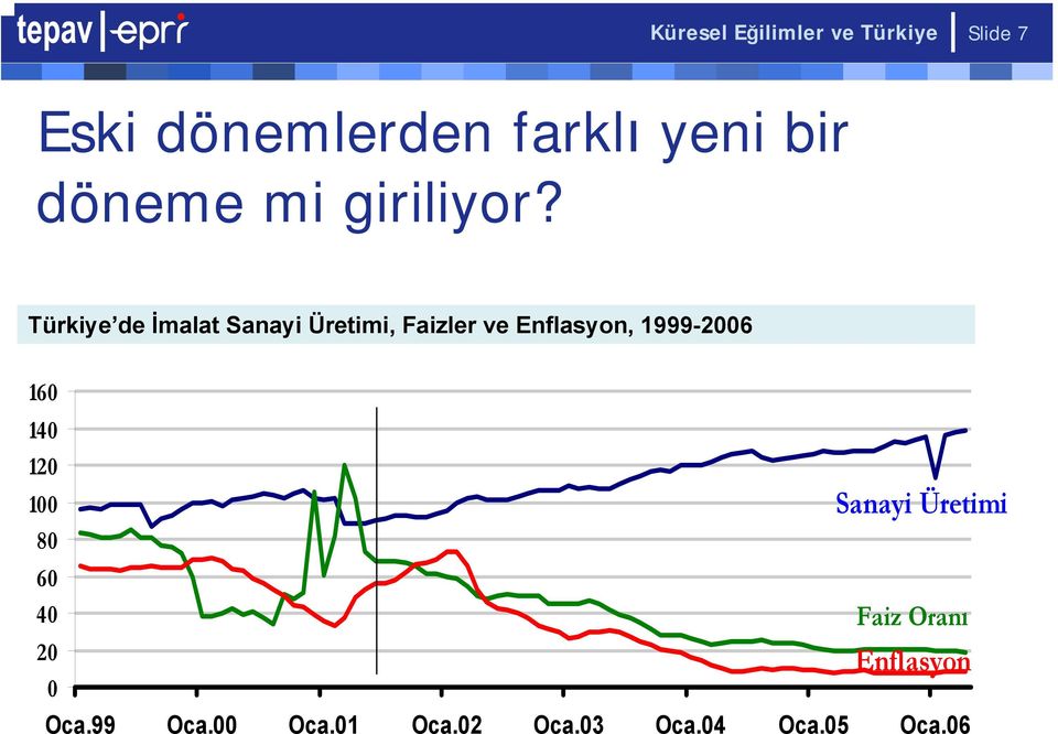 Türkiye de İmalat Sanayi Üretimi, Faizler ve Enflasyon, 1999-2006 160